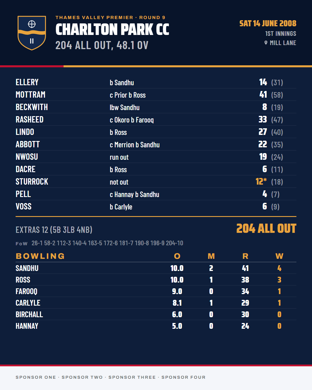 The first innings in full: every Charlton Park batter, the extras, the fall of wickets and the Riverside bowling figures