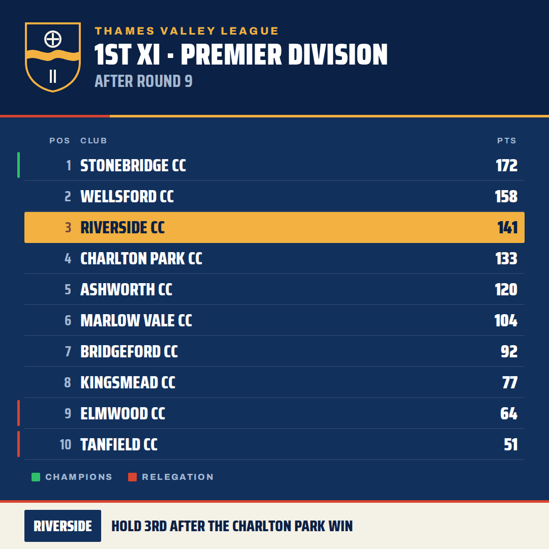 Where you stand: a Riverside CC card for monday